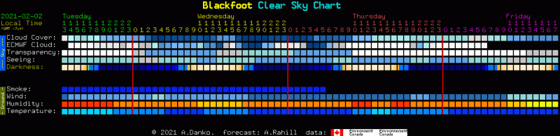 Chart with blue and orange squares and numbered rows and columns.