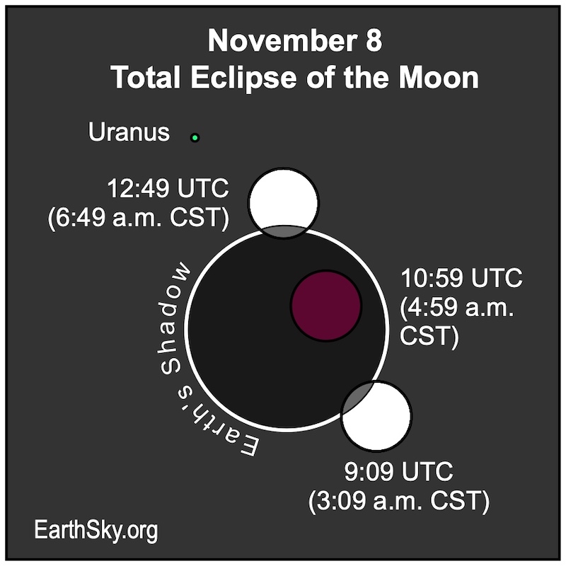 Diagram with 3 positions of moon relative to dark circle representing Earth's shadow.