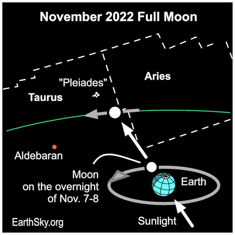 Complex diagram showing position of moon relative to constellations at full moon.