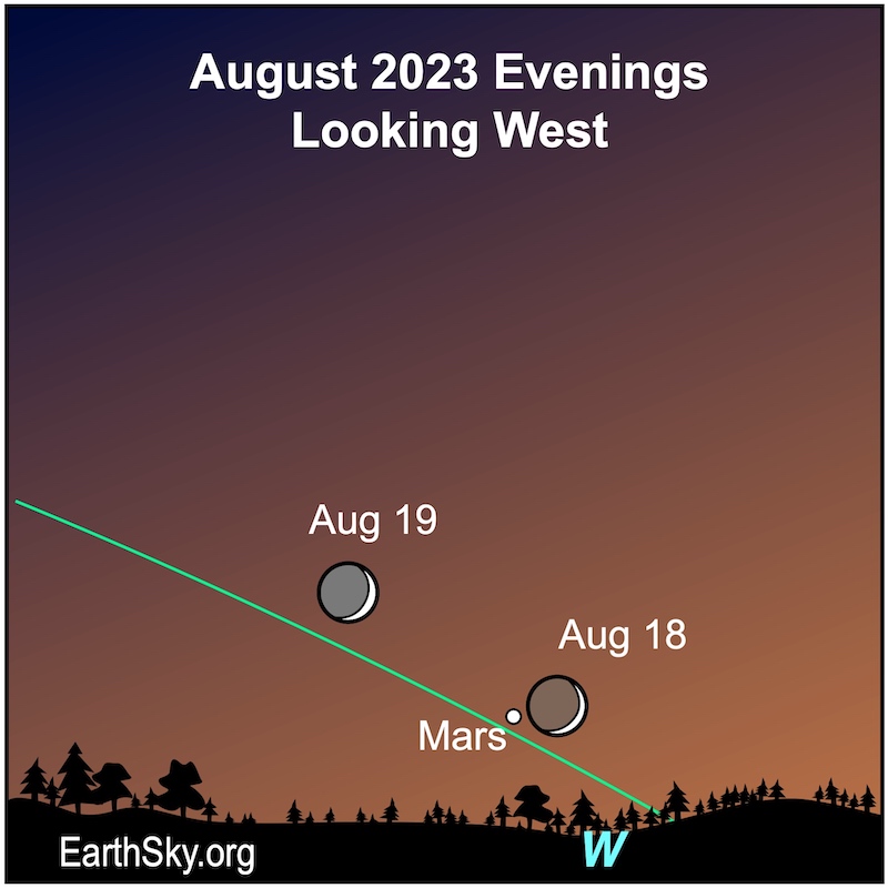 Star chart: two positions of very thin crescent moon along green ecliptic line with Mars next to one of them.