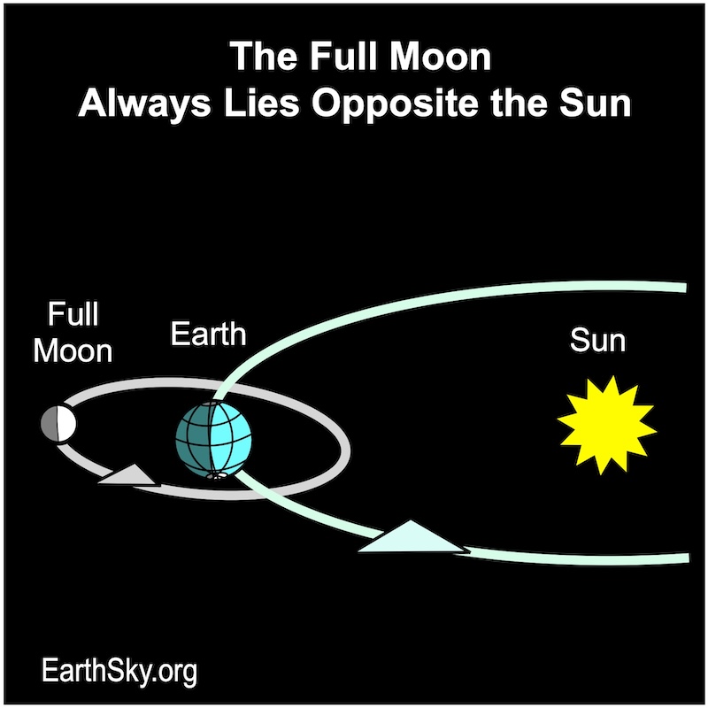 The Full Moon Always Lies Opposite the Sun.