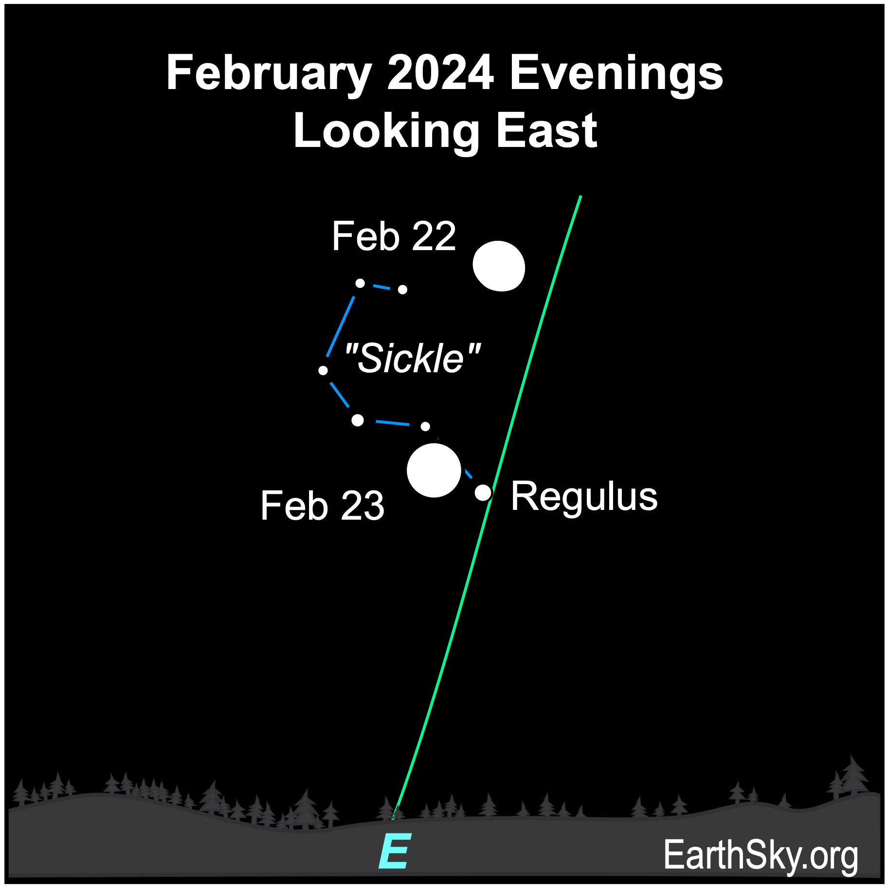 Dots for the moon near Regulus and the Sickle.