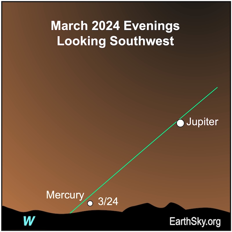 White dots for Mercury and Jupiter in March for Southern Hemisphere.