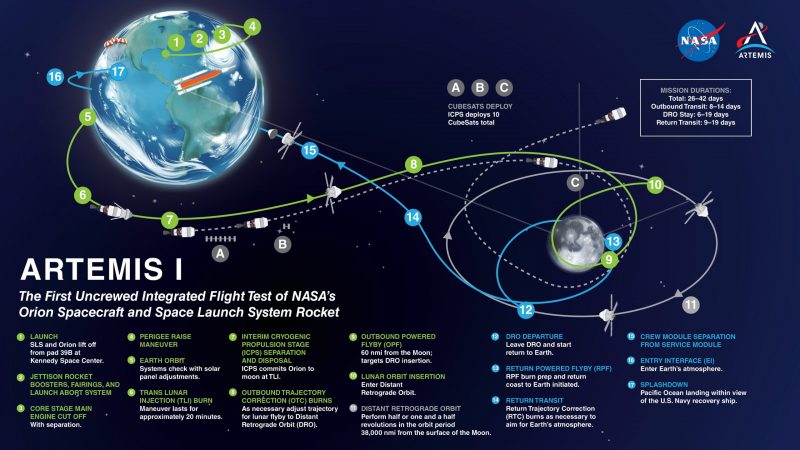 Map showing Artemis 1's figure-eight path around the moon and what it did at different points along its journey.