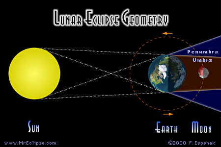 Diagram of the sun on left, Earth in the middle casting shadow, moon in shadow on right.