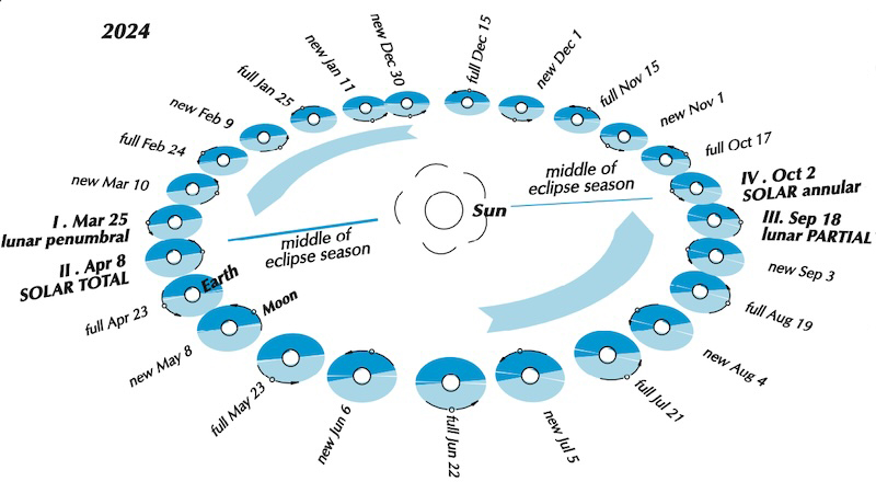 Chart showing sun at the center with the orbital positions of the Earth and moon during the year.