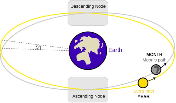 Drawing of Earth with 2 oblique circles, the orbits of the moon and sun, crossing two places.