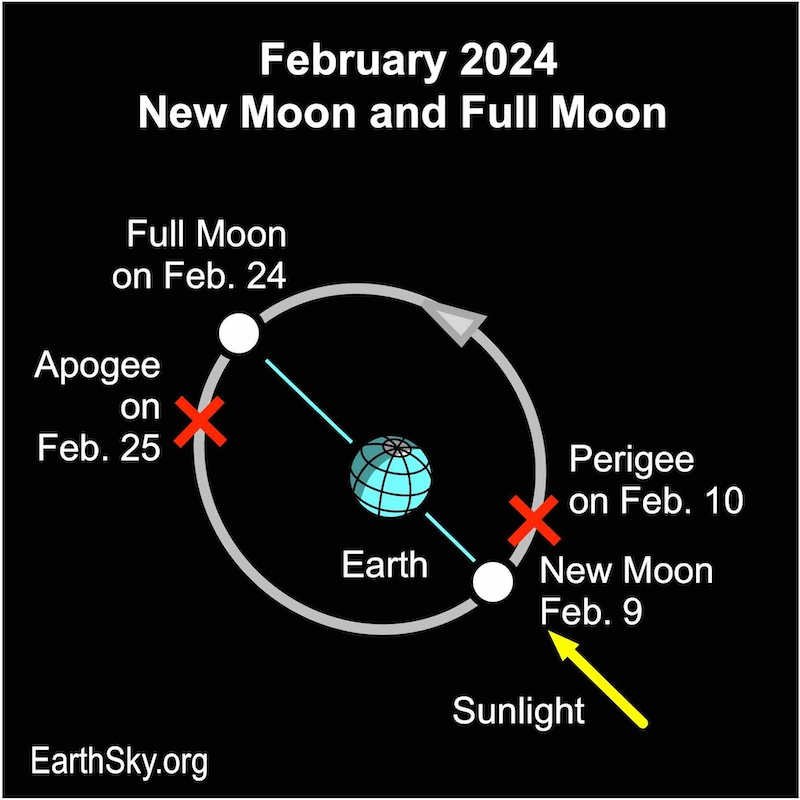 The February full moon is near apogee