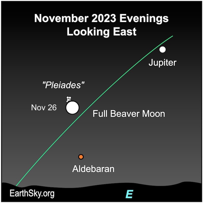 November full moon: A white big circle for the moon, a smaller white circle for Jupiter at top right, a smaller red circle for Aldebaran at the bottom, and a few small dots right over the moon.