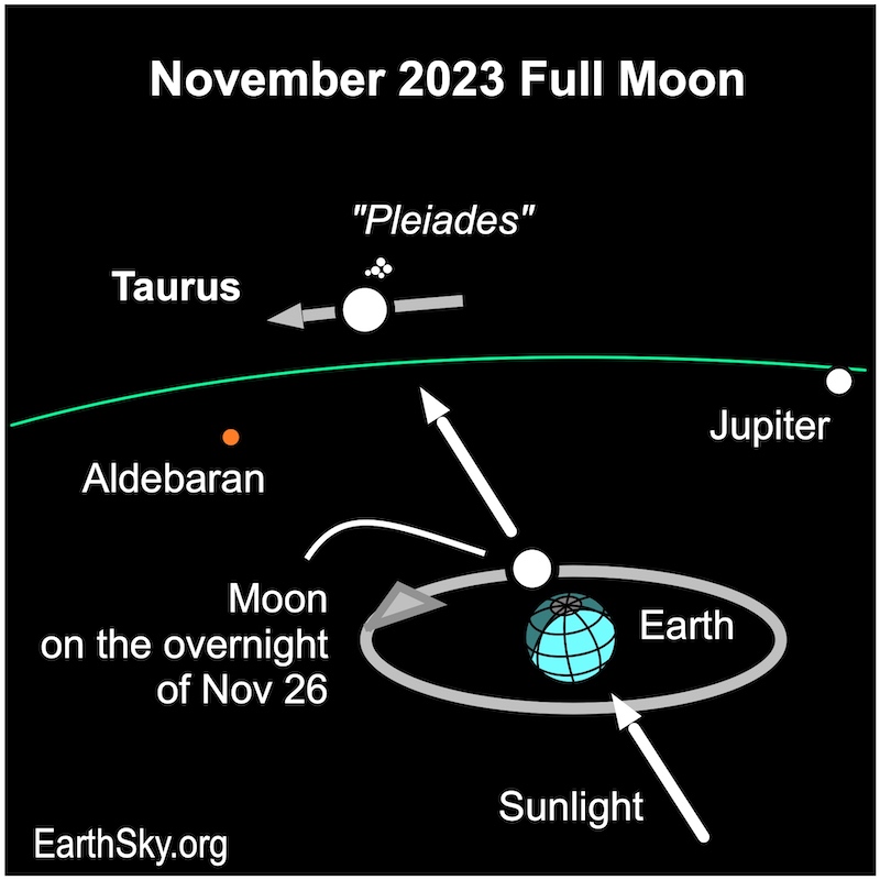 Earth and orbit of the moon in 2 positions, one closer to Earth and other farther. A red dot for Aldebaran to the left and a white dot for Jupiter to the right.