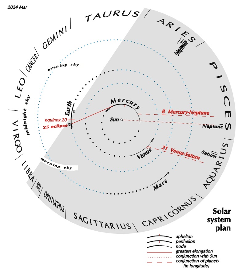 Circle with sun at center, planets around, and zodiac names on outer edge.