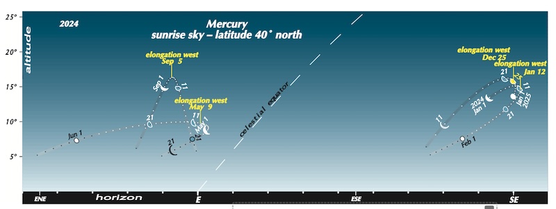 Sky chart with constellations, arc-shaped dotted planet paths, and objects labeled.