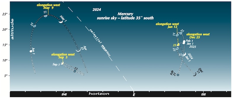 Sky chart with constellations, arc-shaped dotted planet paths, and objects labeled.