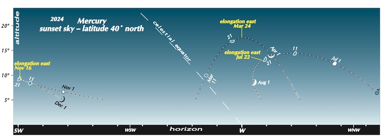 Sky chart with constellations, arc-shaped dotted planet paths, and objects labeled.