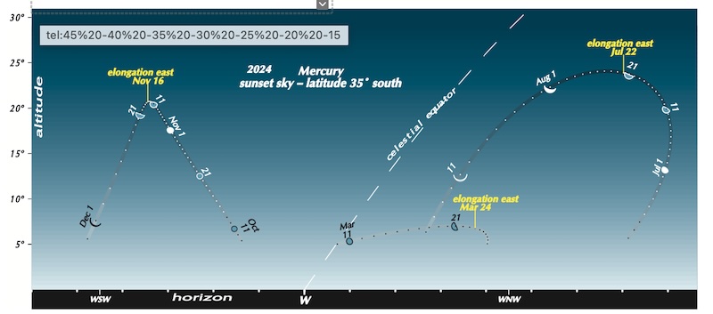 Sky chart with constellations, arc-shaped dotted planet paths, and objects labeled.