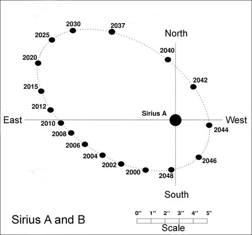 Dots creating an oval, each labeled with a year, and a dark circle inside the oval, on right side.