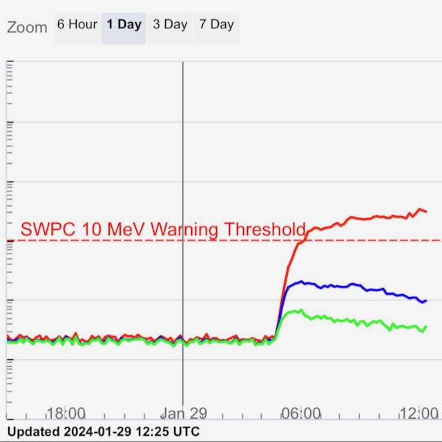 Graph, showing sudden increase in intensity of solar energetic particles near Earth.