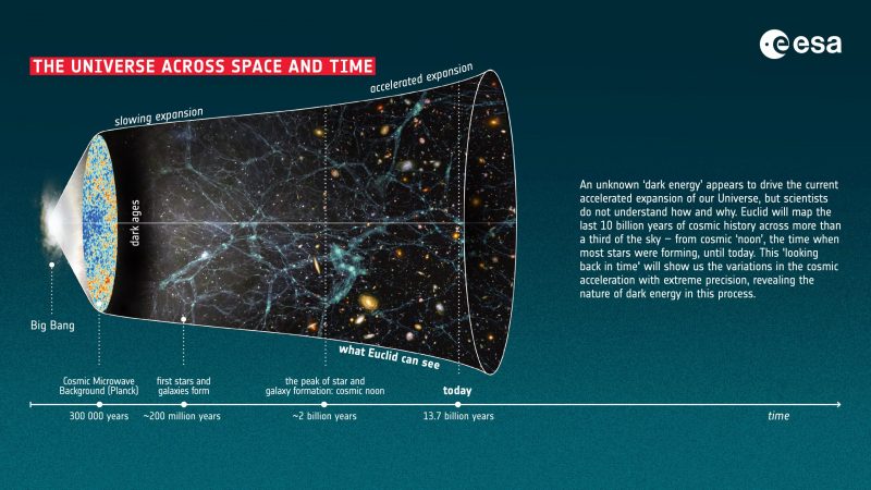 Bell-shaped graphic of the universe over time with area that Euclid can observe at the big end of the bell.