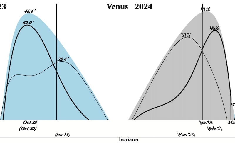 Diagram: 2 asymmetrical humps, 1 gray and 1 blue, with arced lines in them and dates and