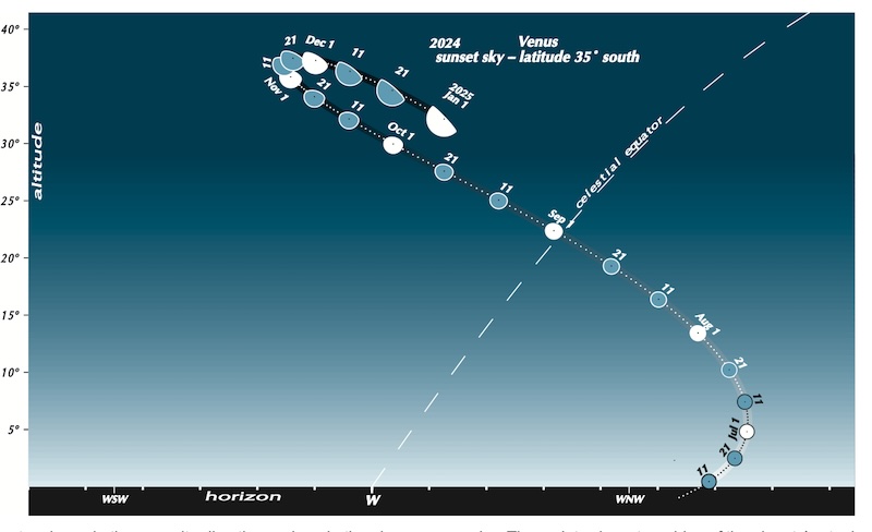 Diagram: Path of Venus over horizon, a pointy arc, with planet's phases with their dates shown along it.