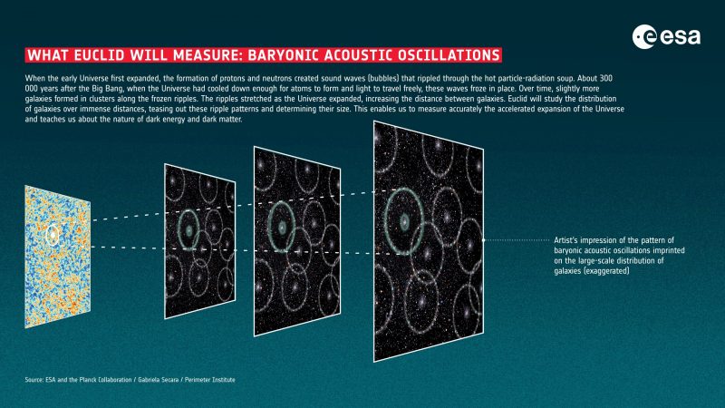 Graphic showing square slices of space with galaxies inside rings of light, with text.