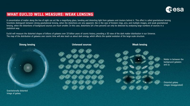 Graphic showing lensed view of a galaxy, many galaxies, and a few lensed galaxies, with text.