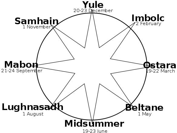 Wheel with 8-point star in it, the points labeled with pagan holiday names.