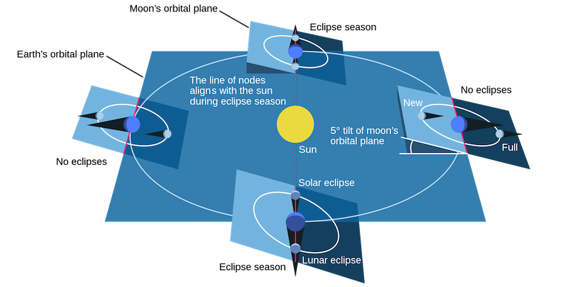 Chart showing Earth and moon's orbit around sun at 4 positions.