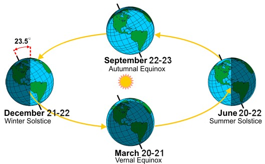 Sun in center with four Earths around it, different faces lit by sunlight.