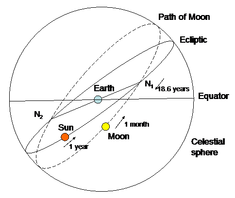 Line drawing diagram of sphere with oblique views of apparent positions of moon and sun and their orbits.