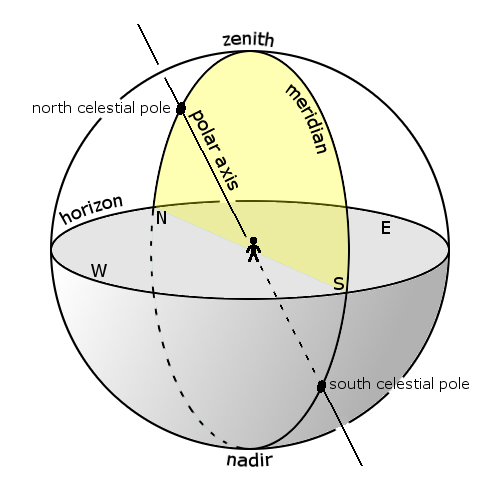 Celestial sphere with meridian and horizon circles at right angles, and axis at a slanted angle.