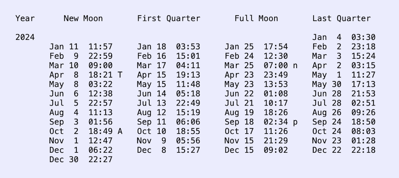 Chart of moon phases for 2024.