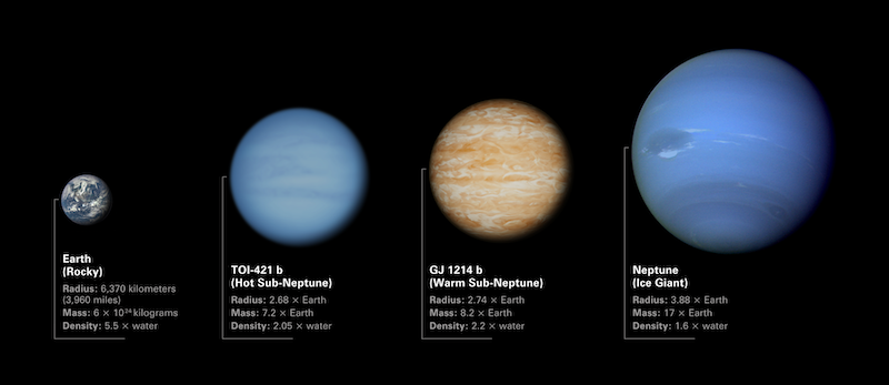 4 planets, going from smallest to largest, left to right. White text label below each one, on black background.