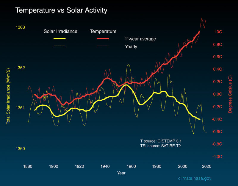 Sun causing global warming? Chart showing a mostly horizontal yellow line wavering up and down and a red line going steadily upward.